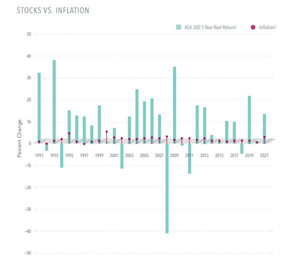 Stocks vs Inflation Chart