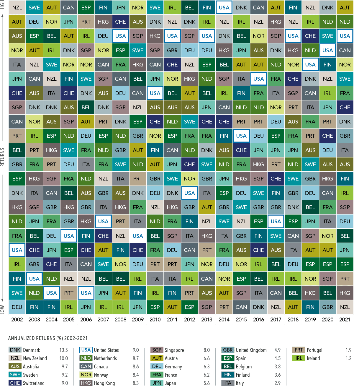 Predicting Markets - DFA Annualised Returns by Country at Alman Partners True Wealth Mackay