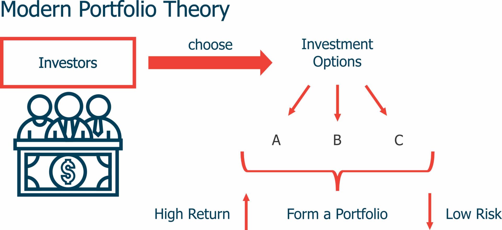 Modern Portfolio Theory, Harry M Markowitz