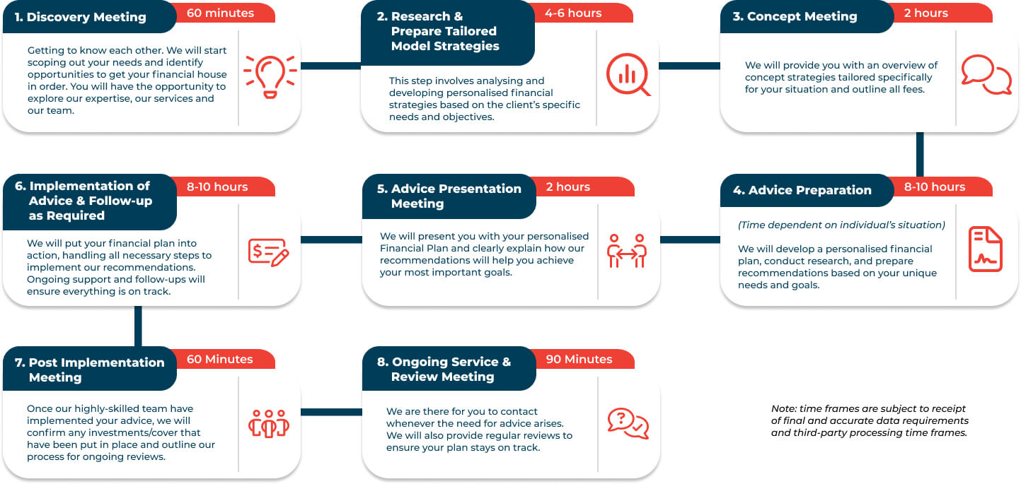 Comprehensive Financial Planning Process of Alman Partners True Wealth Mackay & Brisbane Comprehensive Financial Planning Process of Alman Partners True Wealth Mackay & Brisbane