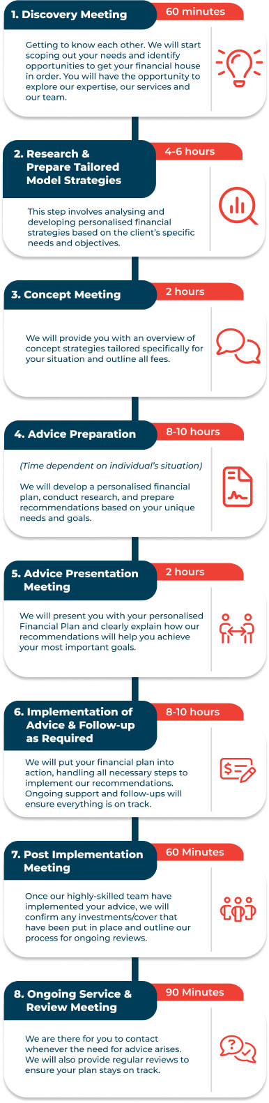 Comprehensive Financial Planning Process of Alman Partners True Wealth Mackay & Brisbane Comprehensive Financial Planning Process of Alman Partners True Wealth Mackay & Brisbane