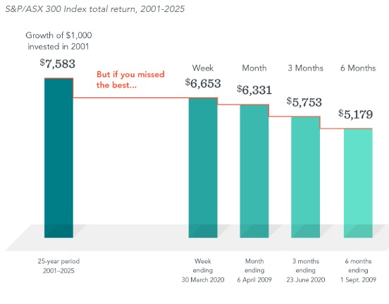 Bar chart of the S&P/ASX 300 Index from 2001 to 2025 showing $1,000 growing to $7,583 when fully invested. Missing the best week reduces the outcome to $6,653, the best month to $6,331, the best three months to $5,753, and the best six months to $5,179.