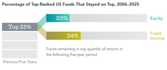 Chart comparing the percentage of top-ranked US funds that remained in the top quartile of returns over the following five years. Only 23% of equity funds and 34% of fixed income funds maintained their top-performing status.