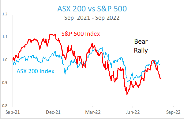 asx-200-v-sp-500